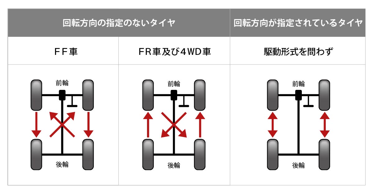 定期的なタイヤのローテーション