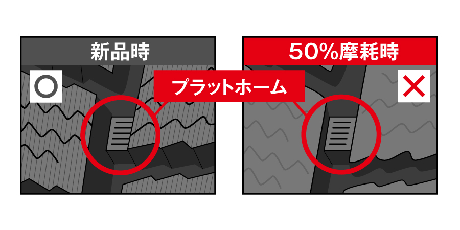 50%摩耗の目安を知らせる「プラットホーム」