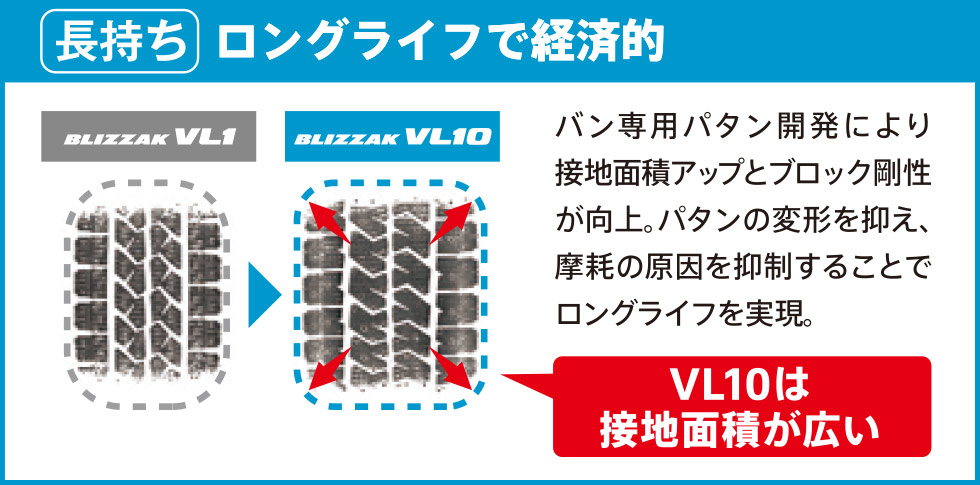 接地面積アップとブロック剛性向上を両立
