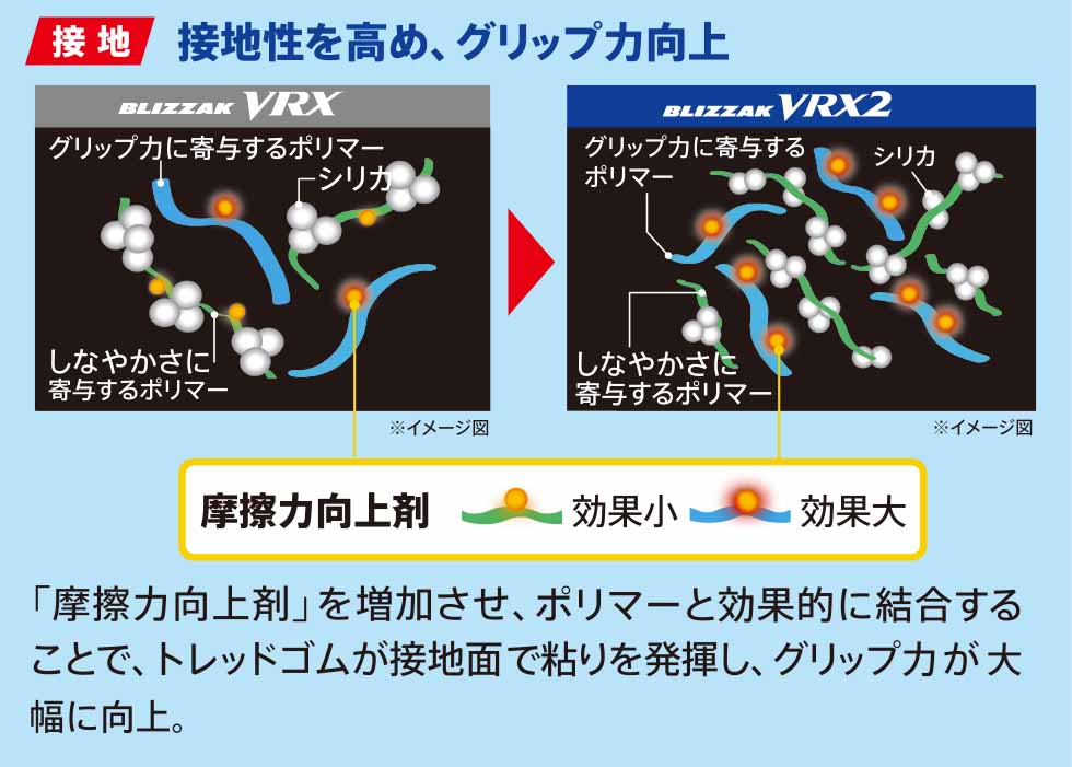 接地性を高め、グリップ力向上