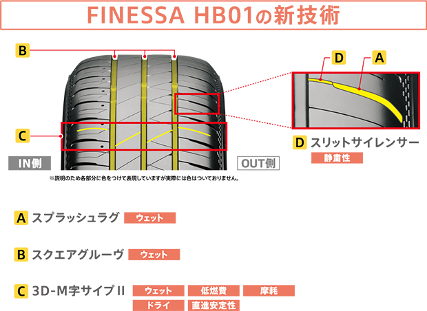 FINESSA HB01の新技術