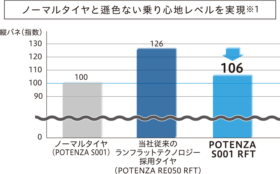 乗り心地向上