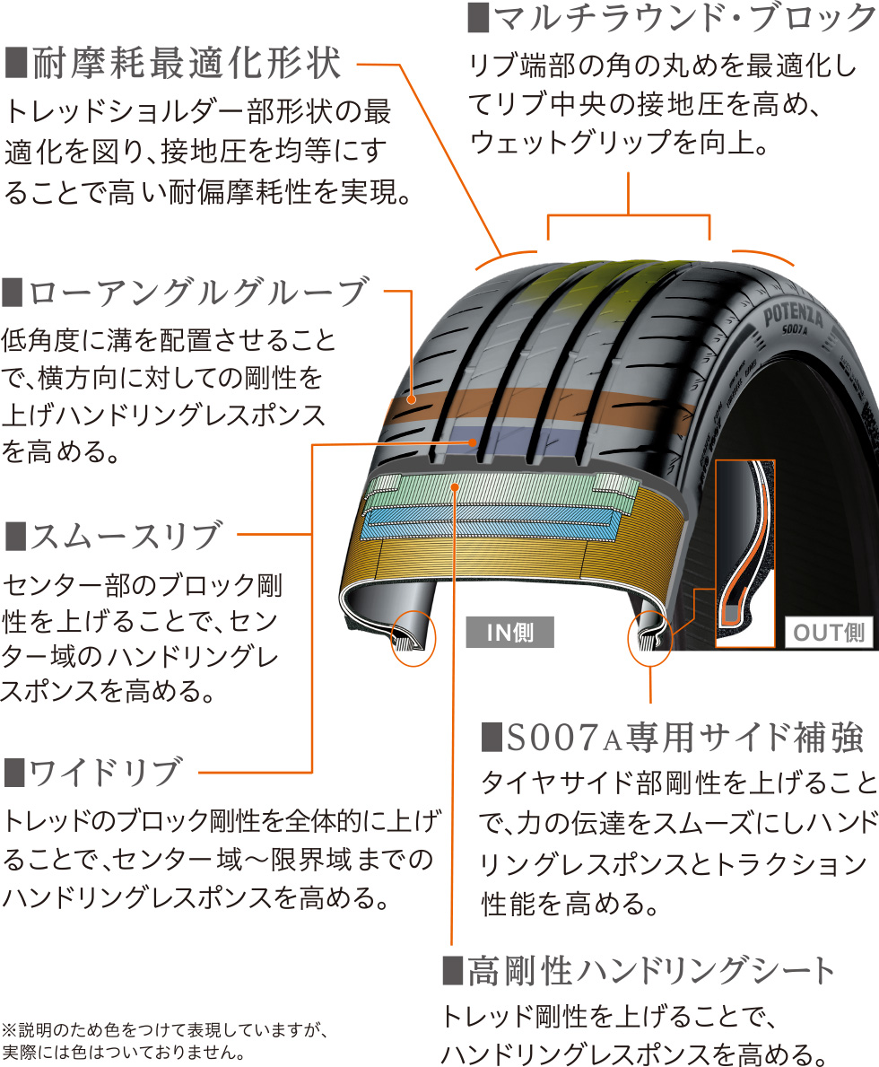 高次元のドライ&ウェット性能を実現
