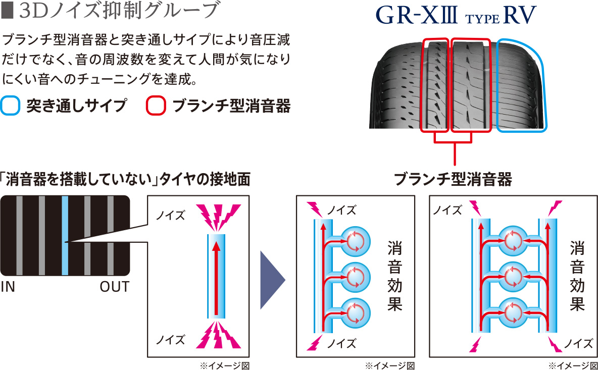 3Dノイズ抑制グルーブ