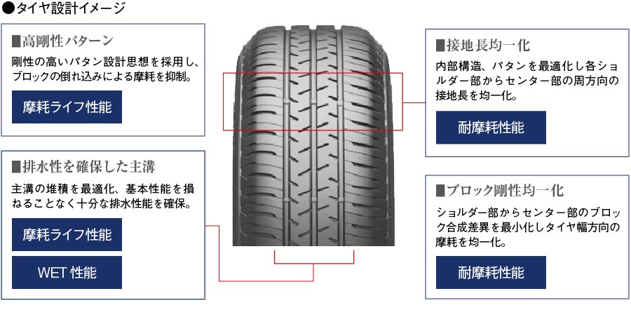 経済性を確保しつつWET性能にも配慮したタイヤ設計