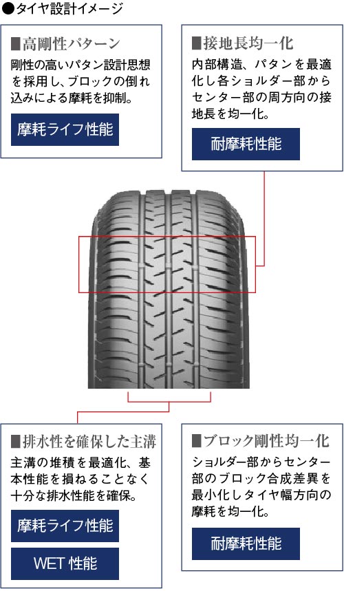 経済性を確保しつつWET性能にも配慮したタイヤ設計