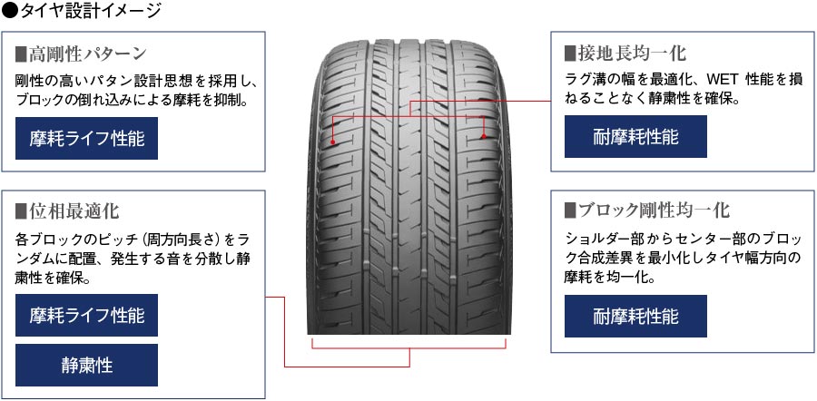 経済性を確保しつつWET性能にも配慮したタイヤ設計