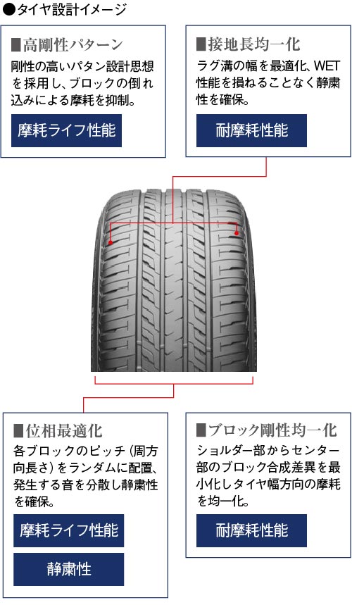 経済性を確保しつつWET性能にも配慮したタイヤ設計