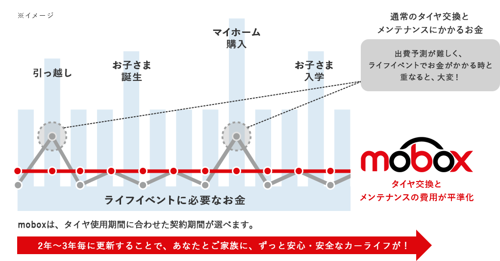 2年～3年毎に更新することで、あなたとご家族に、ずっと安心・安全なカーライフが！