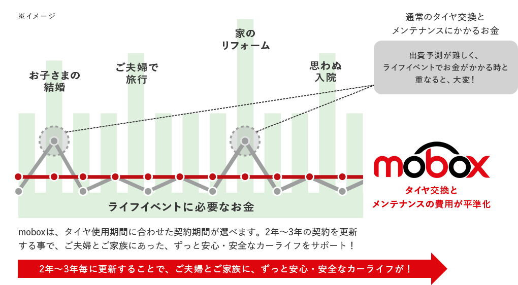 2年～3年毎に更新することで、あなたとご家族に、ずっと安心・安全なカーライフが！